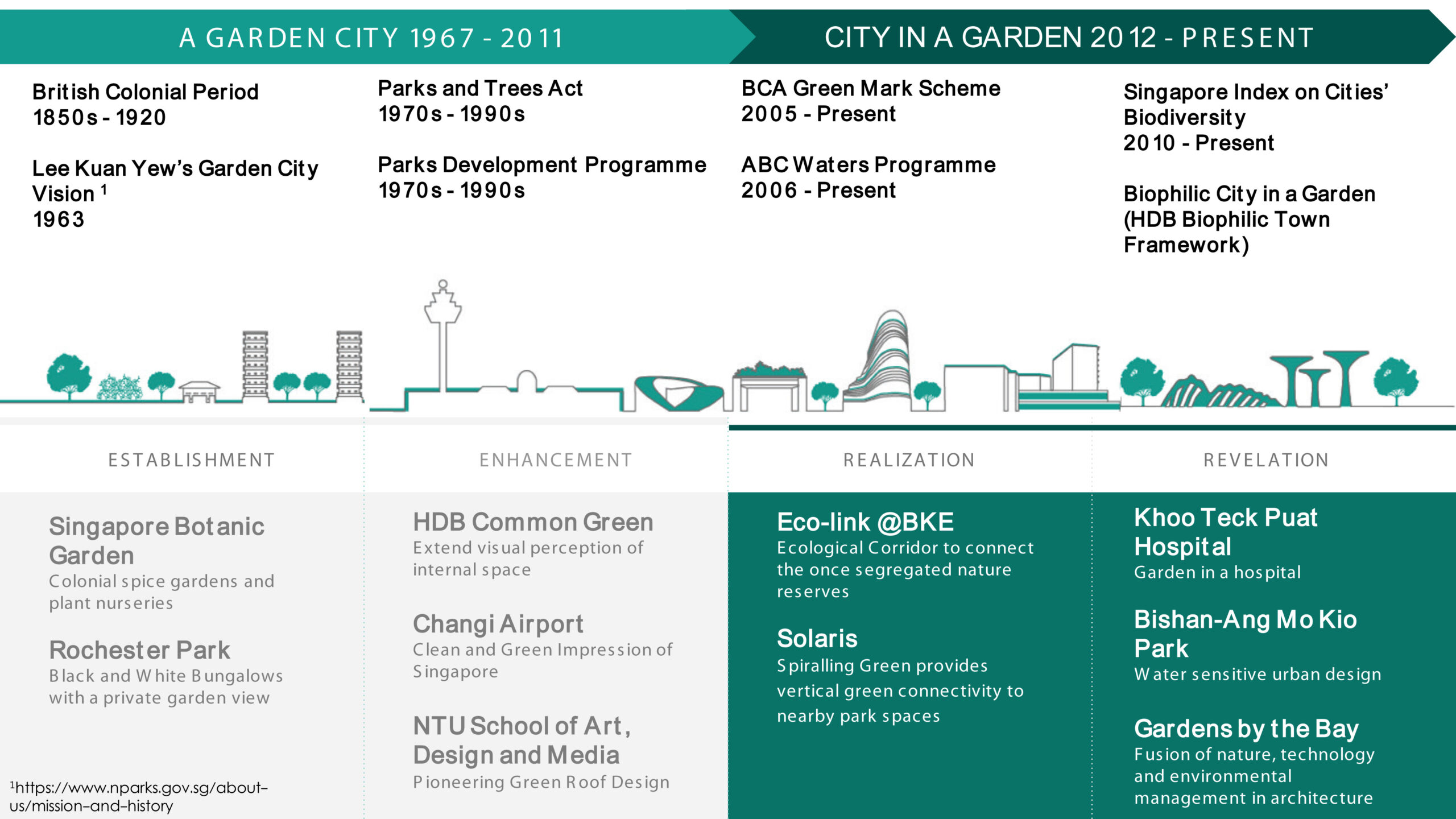 Diagram shows CPG's journey in making Singapore a Garden City in 1967 - 2011 and a City in a Garden in 2012 to present day.