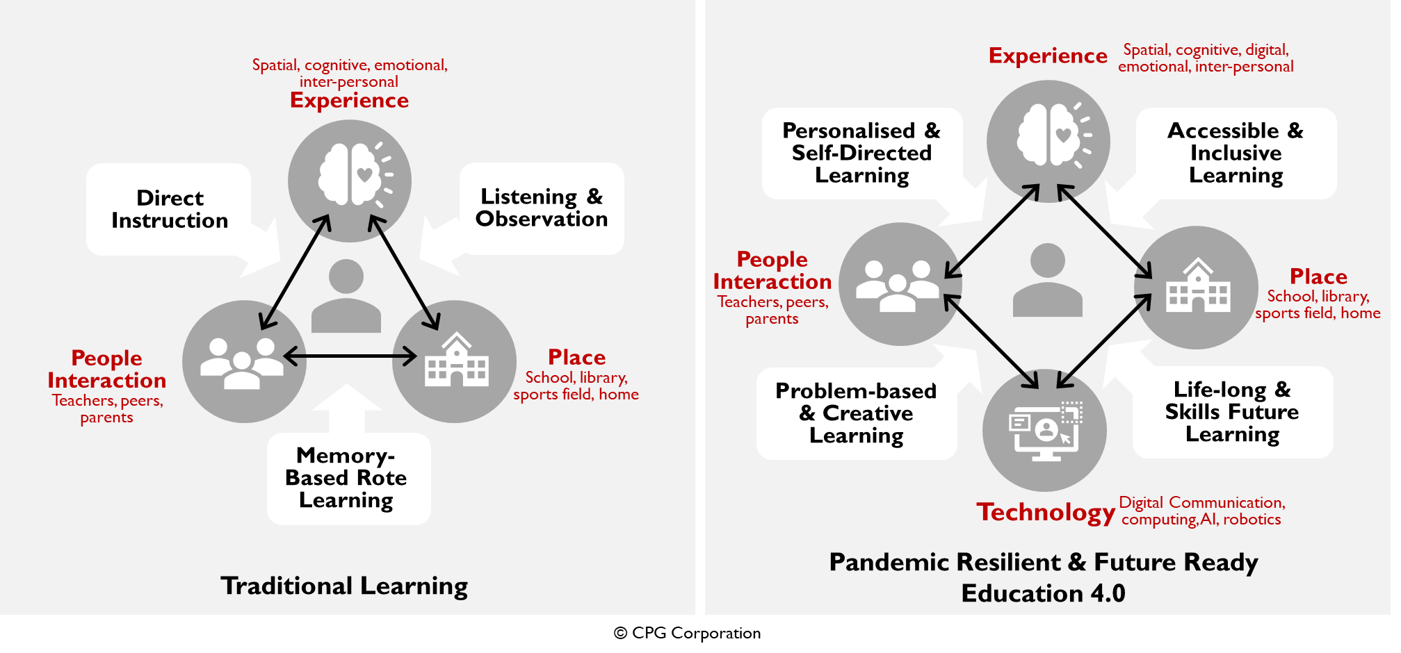 Diagram of traditional learning and a diagram of Pandemic Resilient & Future Ready Education 4.0 for comparison