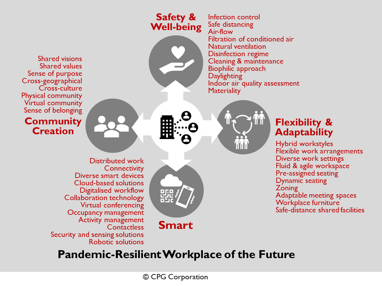 Pandemic Resilient Workplace of the Future consist of community creation, safety & well-being, flexibility & adaptability and smart technology